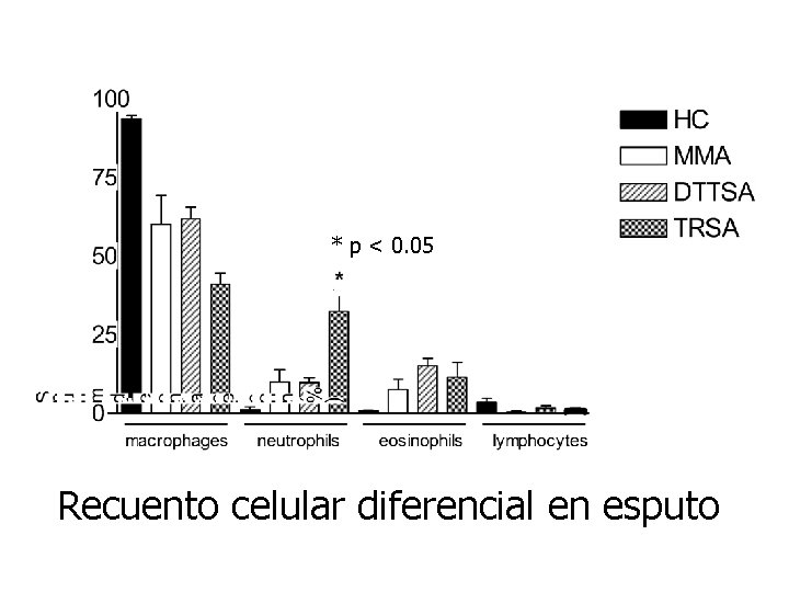 * p < 0. 05 Recuento celular diferencial en esputo 
