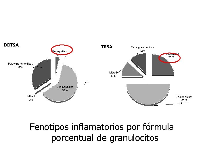 DDTSA TRSA Netrophilics 3% Paucigranulocitics 12% Netrophilics 25% Paucigranulocitics 34% Mixed 12% Eosinophilics 62%