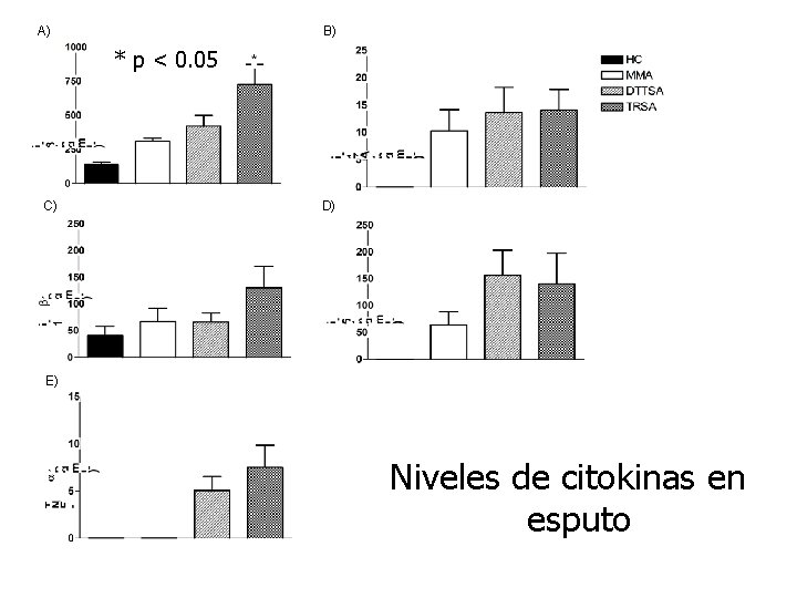 A) B) * p < 0. 05 C) D) E) Niveles de citokinas en