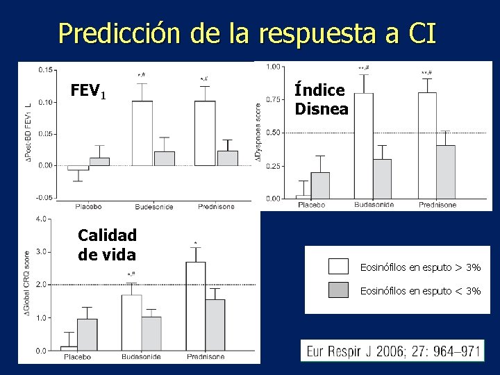 Predicción de la respuesta a CI FEV 1 Calidad de vida Índice Disnea Eosinófilos
