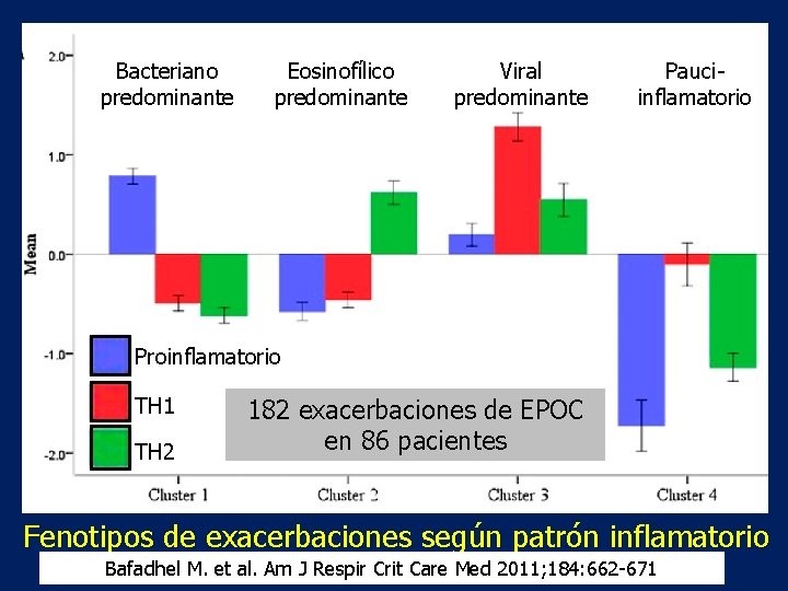 Bacteriano predominante Eosinofílico predominante Viral predominante Pauciinflamatorio Proinflamatorio TH 1 TH 2 182 exacerbaciones
