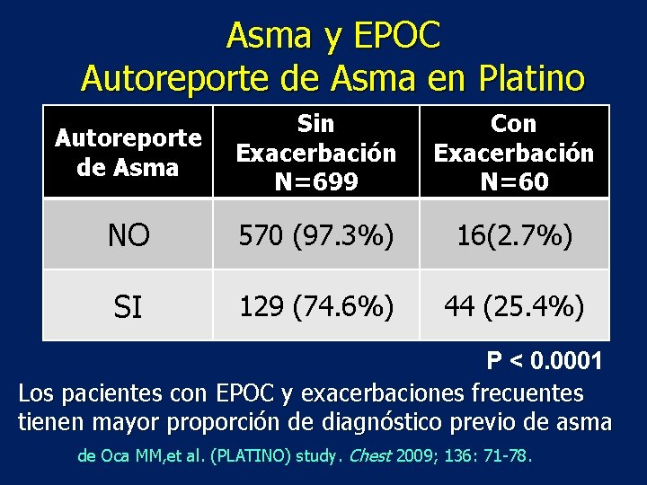Asma y EPOC Autoreporte de Asma en Platino Autoreporte de Asma Sin Exacerbación N=699