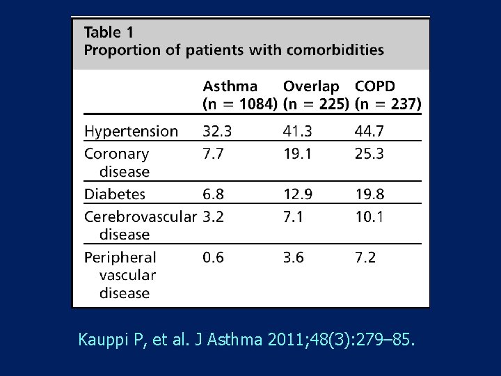 Kauppi P, et al. J Asthma 2011; 48(3): 279– 85. 