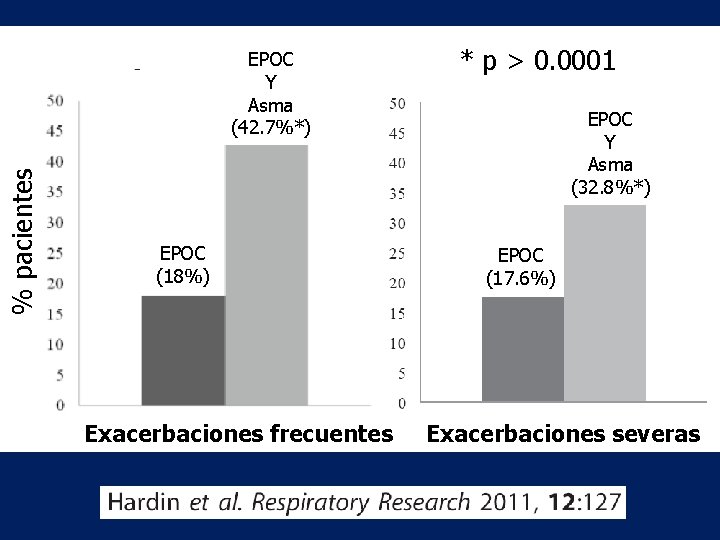 % pacientes EPOC Y Asma (42. 7%*) EPOC (18%) Exacerbaciones frecuentes * p >