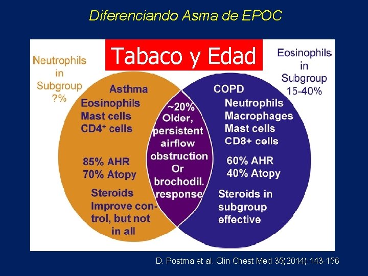 Diferenciando Asma de EPOC Tabaco y Edad D. Postma et al. Clin Chest Med