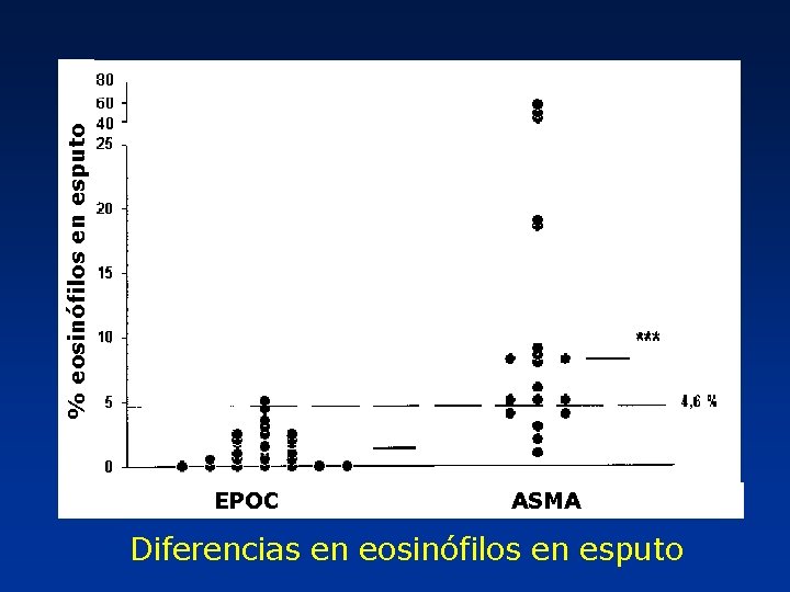 % eosinófilos en esputo EPOC ASMA Diferencias en eosinófilos en esputo 