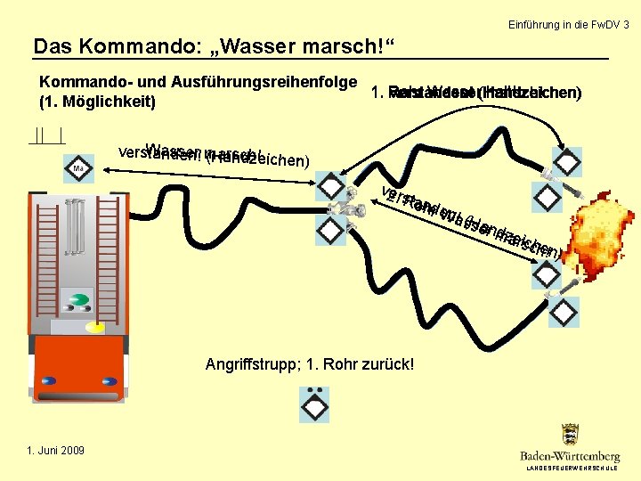 Einführung in die Fw. DV 3 Das Kommando: „Wasser marsch!“ Kommando- und Ausführungsreihenfolge 1.