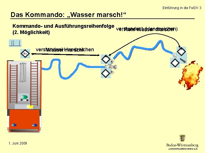 Einführung in die Fw. DV 3 Das Kommando: „Wasser marsch!“ Kommando- und Ausführungsreihenfolge verstanden!