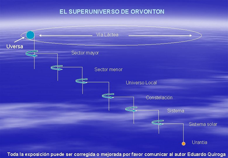 EL SUPERUNIVERSO DE ORVONTON Vía Láctea Uversa Sector mayor Sector menor Universo Local Constelación