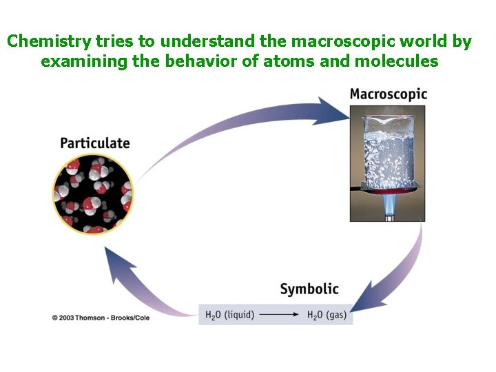 Chemistry tries to understand the macroscopic world by examining the behavior of atoms and