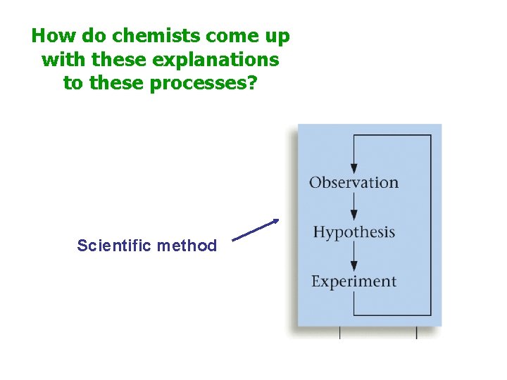 How do chemists come up with these explanations to these processes? Scientific method 