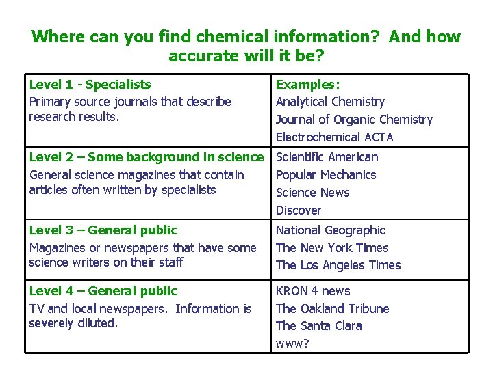 Where can you find chemical information? And how accurate will it be? Level 1