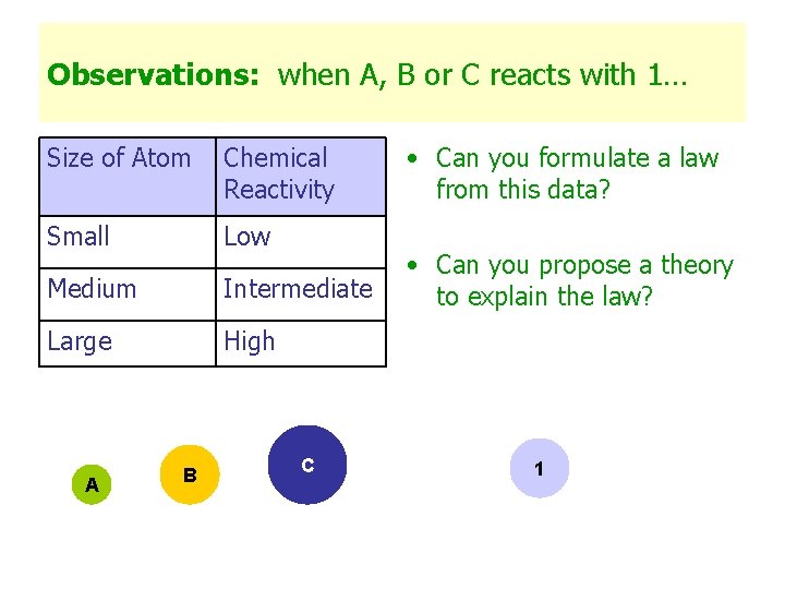 Observations: when A, B or C reacts with 1… Size of Atom Chemical Reactivity