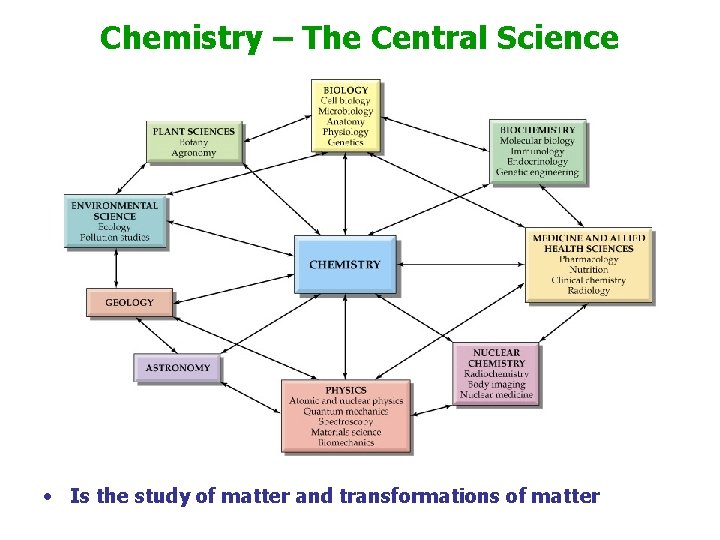 Chemistry – The Central Science • Is the study of matter and transformations of