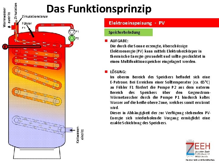  Zirkulation austritt Warmwasser Das Funktionsprinzip Zirkulationslanze Elektroeinspeisung - PV Fühler F 1 P