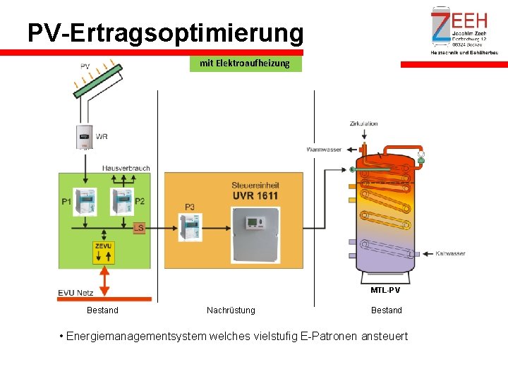 PV-Ertragsoptimierung mit Elektroaufheizung MTL-PV Bestand Nachrüstung Bestand • Energiemanagementsystem welches vielstufig E-Patronen ansteuert 