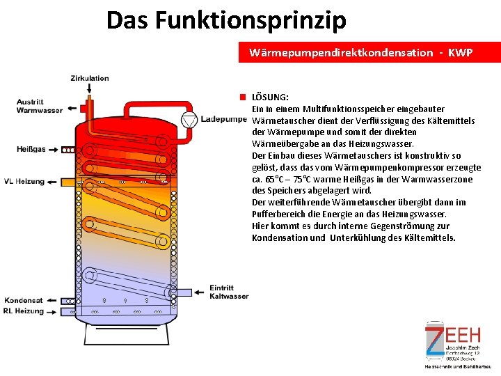 Das Funktionsprinzip Wärmepumpendirektkondensation - KWP LÖSUNG: Ein in einem Multifunktionsspeicher eingebauter Wärmetauscher dient der