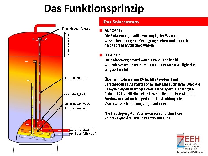 Das Funktionsprinzip Das Solarsystem Warmwasserzone Thermischer Anstau AUFGABE: Die Solarenergie sollte vorrangig der Warmwasserbereitung