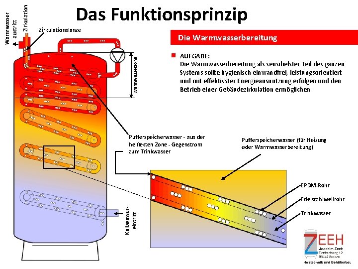 Zirkulationslanze Warmwasserzone Die Warmwasserbereitung AUFGABE: Die Warmwasserbereitung als sensibelster Teil des ganzen Systems sollte