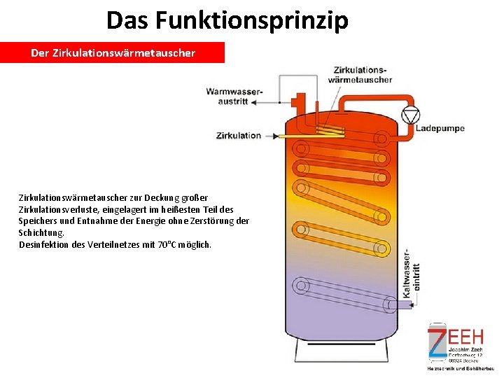 Das Funktionsprinzip Der Zirkulationswärmetauscher zur Deckung großer Zirkulationsverluste, eingelagert im heißesten Teil des Speichers