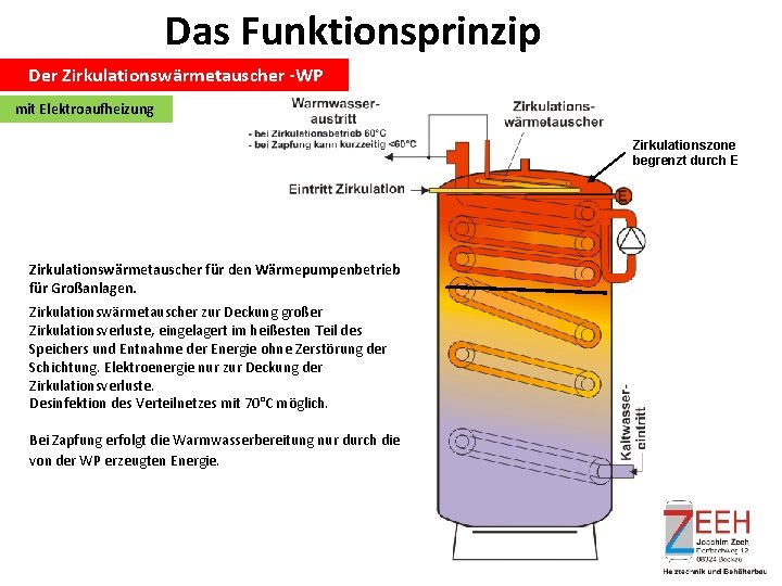 Das Funktionsprinzip Der Zirkulationswärmetauscher -WP mit Elektroaufheizung Zirkulationszone begrenzt durch E Zirkulationswärmetauscher für den