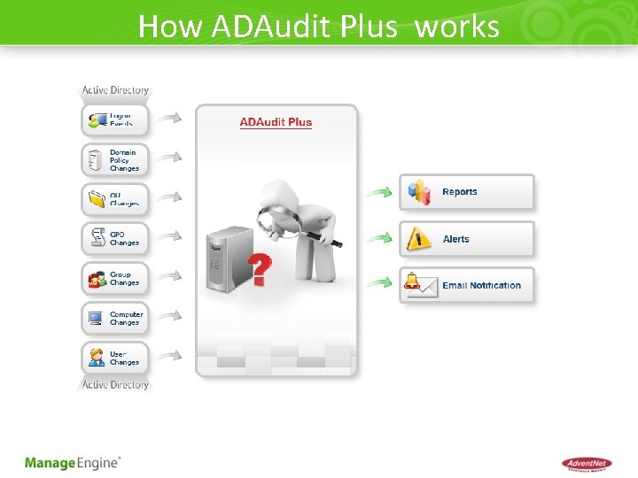 How ADAudit Plus works 