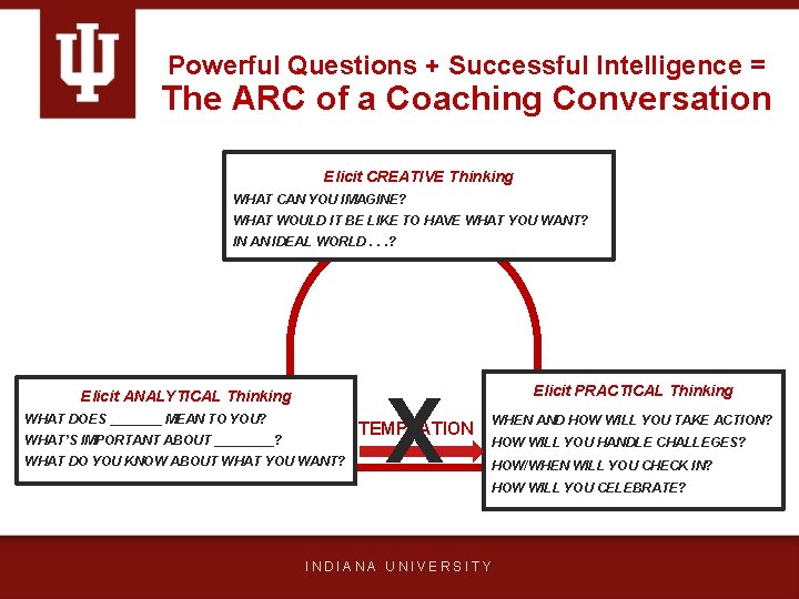 Powerful Questions + Successful Intelligence = The ARC of a Coaching Conversation Elicit CREATIVE