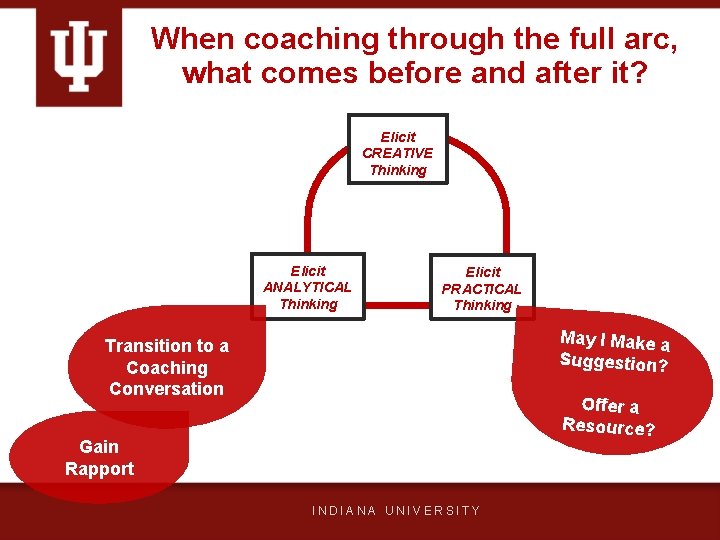 When coaching through the full arc, what comes before and after it? Elicit CREATIVE