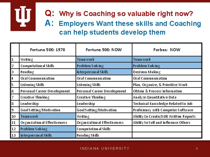 Q: Why is Coaching so valuable right now? A: Employers Want these skills and