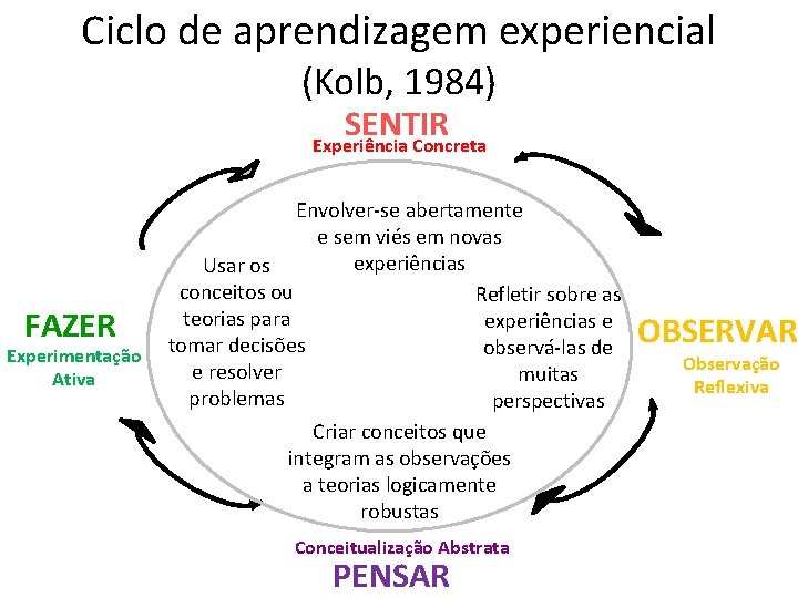 Ciclo de aprendizagem experiencial (Kolb, 1984) SENTIR Experiência Concreta FAZER Experimentação Ativa Envolver-se abertamente
