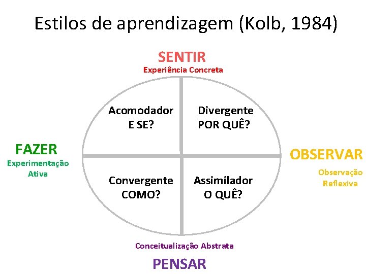 Estilos de aprendizagem (Kolb, 1984) SENTIR Experiência Concreta Acomodador E SE? Divergente POR QUÊ?