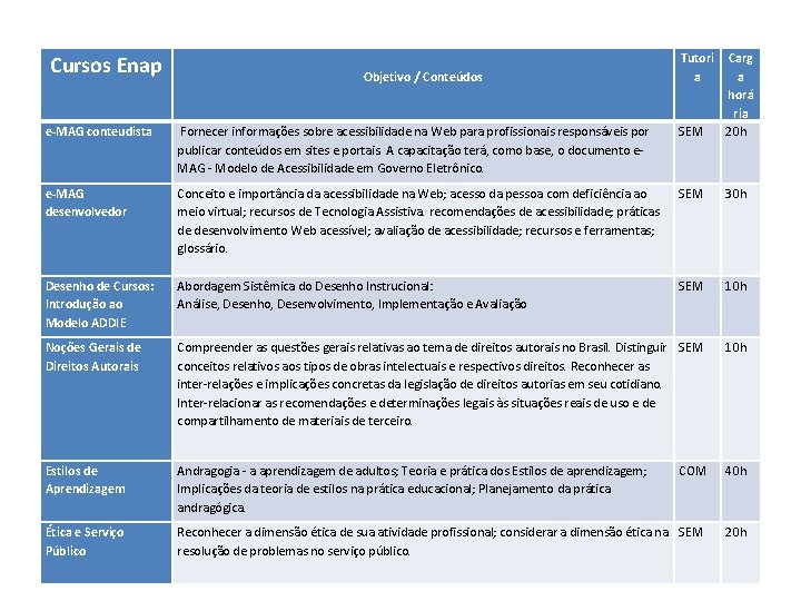 e-MAG conteudista Fornecer informações sobre acessibilidade na Web para profissionais responsáveis por publicar conteúdos