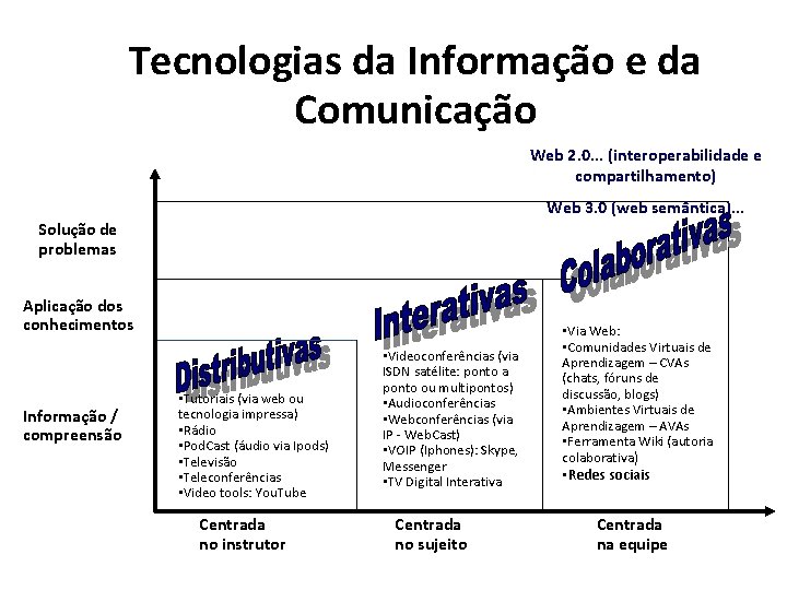 Tecnologias da Informação e da Comunicação Web 2. 0. . . (interoperabilidade e compartilhamento)
