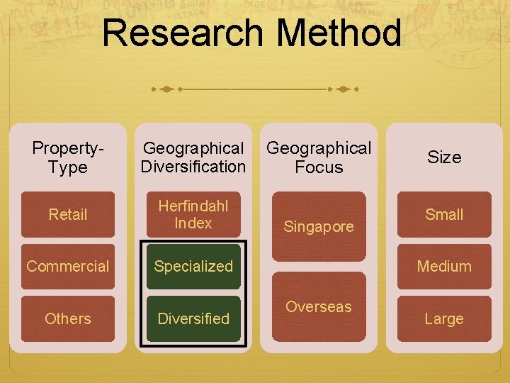 Research Method Property. Type Geographical Diversification Retail Herfindahl Index Commercial Specialized Others Diversified Geographical