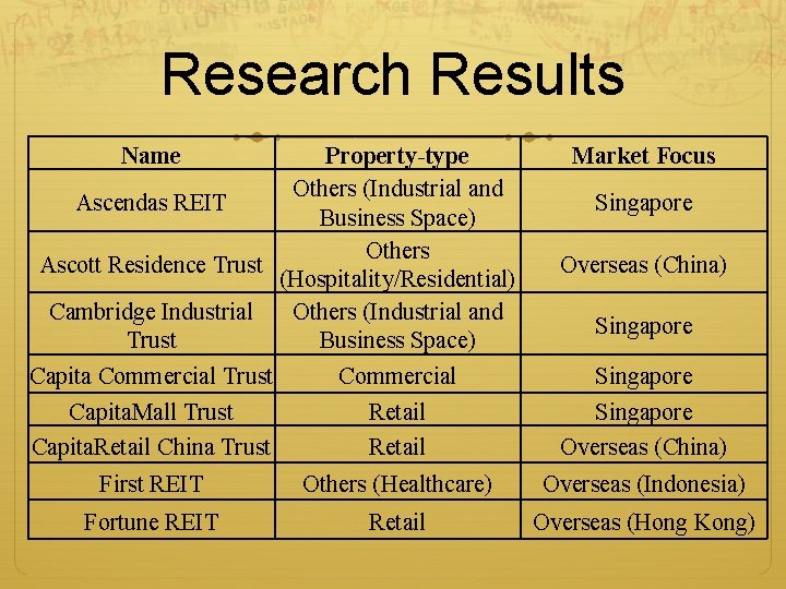 Research Results Name Property-type Others (Industrial and Ascendas REIT Business Space) Others Ascott Residence