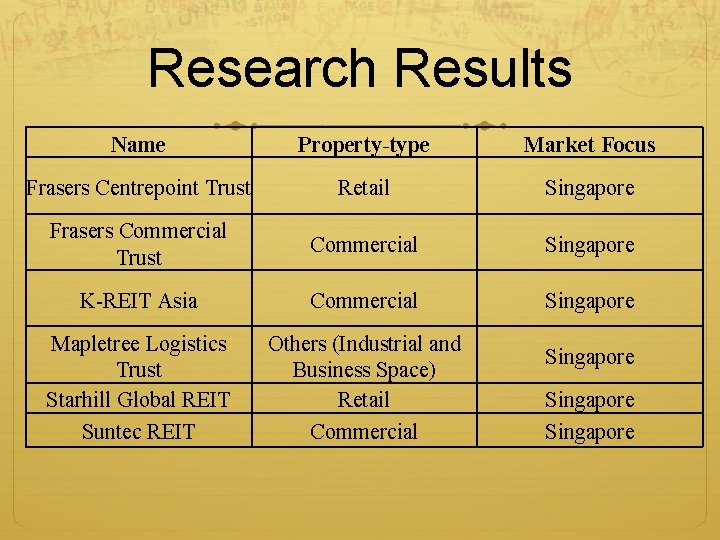 Research Results Name Property-type Market Focus Frasers Centrepoint Trust Retail Singapore Frasers Commercial Trust