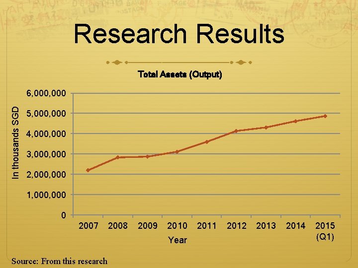 Research Results Total Assets (Output) In thousands SGD 6, 000 5, 000 4, 000