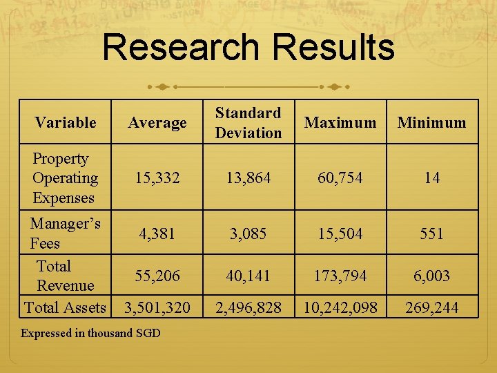 Research Results Variable Average Standard Deviation Property Operating Expenses 15, 332 13, 864 60,