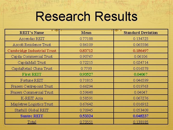 Research Results REIT’s Name Ascendas REIT Ascott Residence Trust Cambridge Industrial Trust Capita Commercial