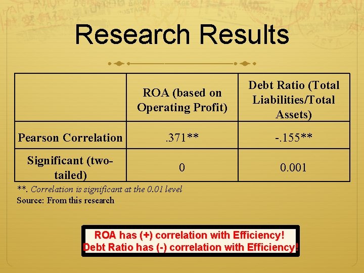 Research Results ROA (based on Operating Profit) Debt Ratio (Total Liabilities/Total Assets) Pearson Correlation