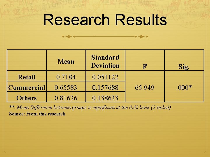 Research Results Retail Commercial Others Mean Standard Deviation 0. 7184 0. 65583 0. 81636