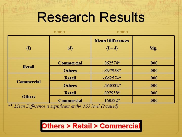 Research Results Mean Differences (J) (I – J) Sig. Commercial . 062574* . 000