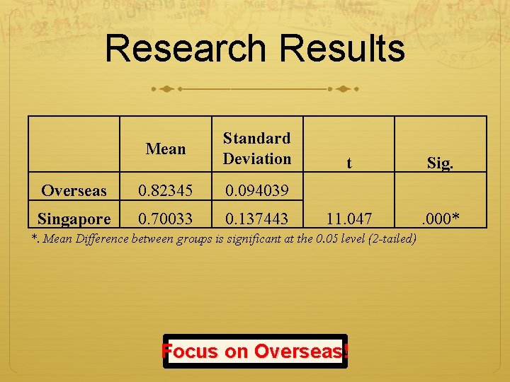 Research Results Mean Standard Deviation t Sig. Overseas 0. 82345 0. 094039 Singapore 0.