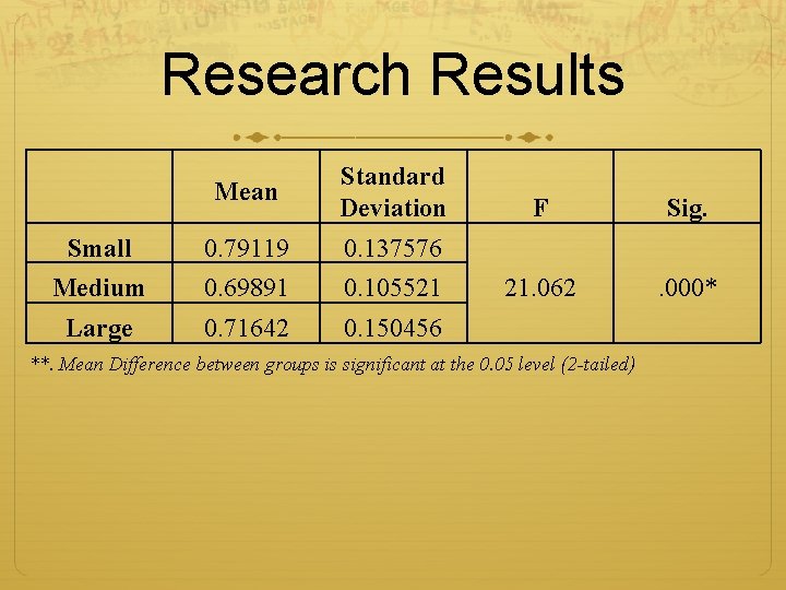 Research Results Mean Standard Deviation F Sig. Small 0. 79119 0. 137576 Medium 0.