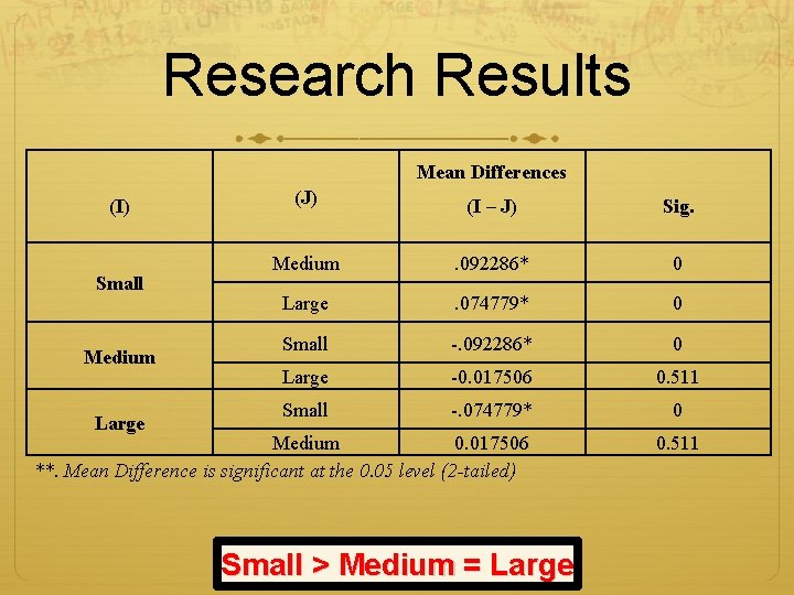 Research Results (I) Small Medium Large Mean Differences (J) (I – J) Sig. Medium