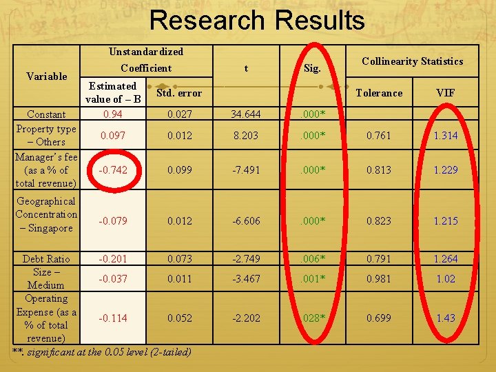 Research Results t Sig. Std. error Tolerance VIF 0. 027 34. 644 . 000*