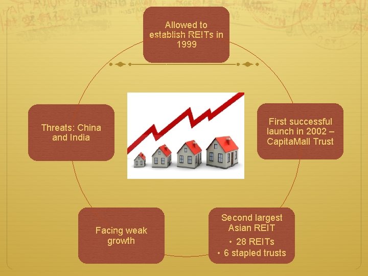 Allowed to establish REITs in 1999 Threats: China and India Facing weak growth First