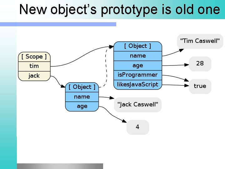New object’s prototype is old one 