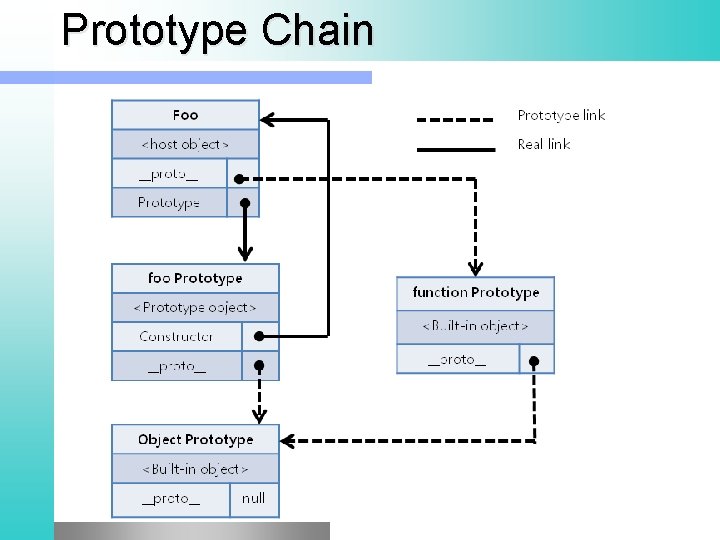 Prototype Chain 