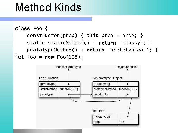 Method Kinds class Foo { constructor(prop) { this. prop = prop; } static. Method()